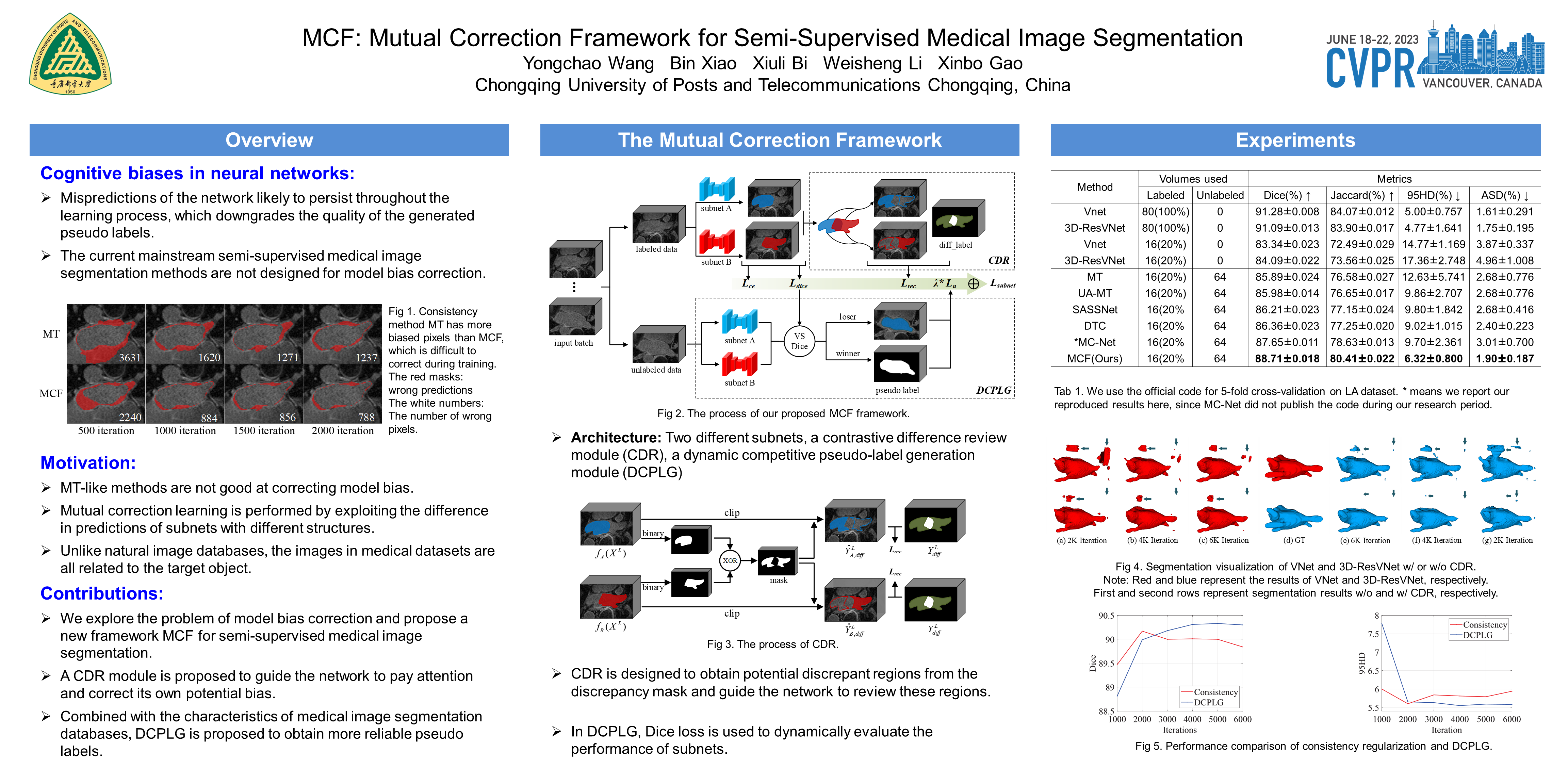 CVPR Poster MCF Mutual Correction Framework for SemiSupervised